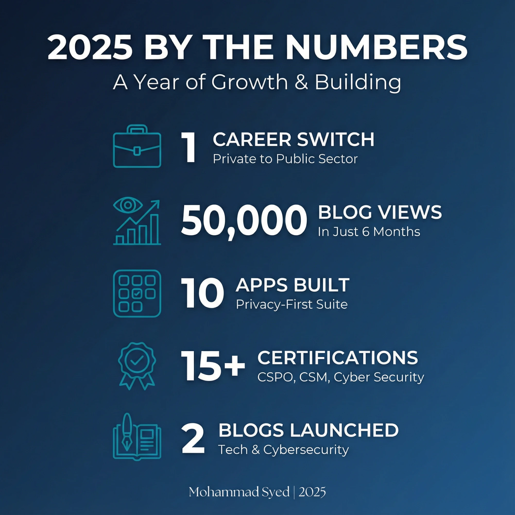 2025 by the numbers: 1 career switch from private to public sector, 50,000 blog views in just 6 months, 10 apps built in a privacy-first suite, 15+ certifications including CSPO, CSM and Cyber Security, 2 blogs launched on tech and cybersecurity