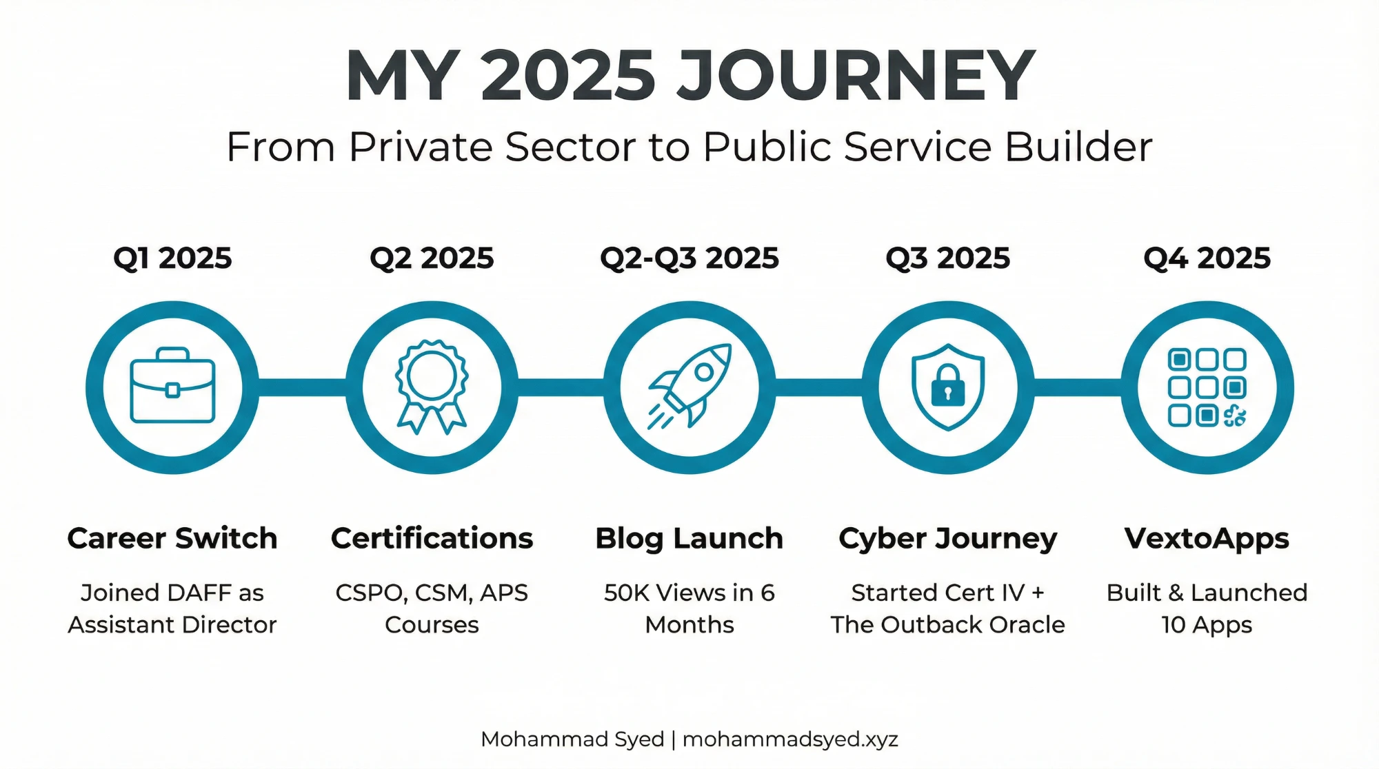 My 2025 journey: Q1 career switch to DAFF as Assistant Director, Q2 CSPO, CSM and APS certifications, Q2–Q3 blog launch with 50K views in 6 months, Q3 Cert IV in Cyber Security and The Outback Oracle, Q4 built and launched 10 VextoApps